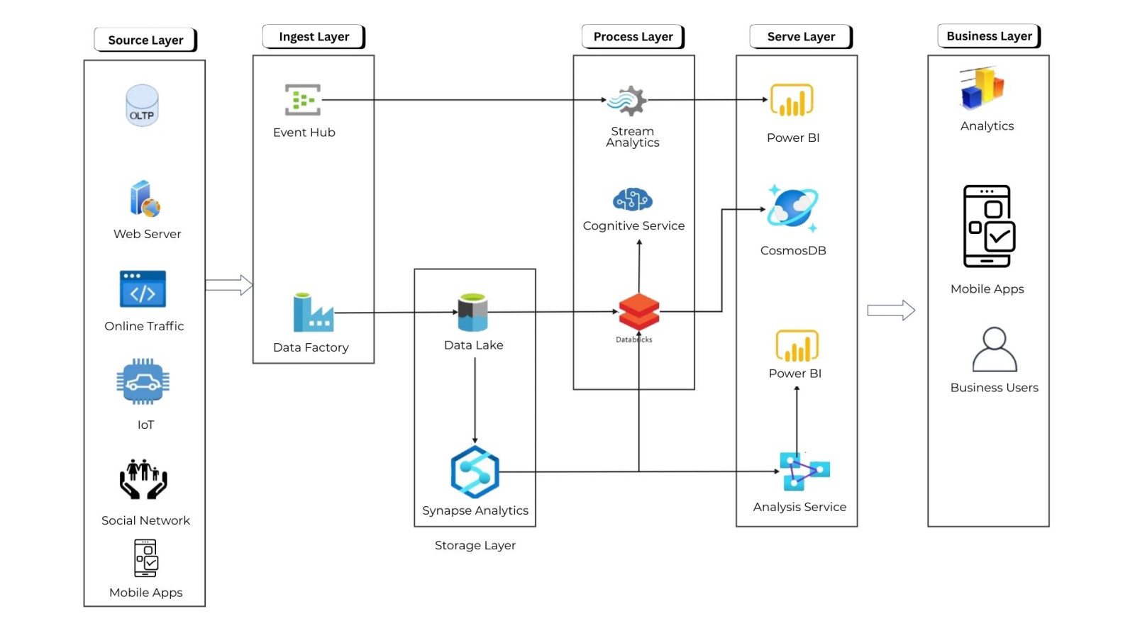 End-to-end data architecture with source, ingest, process, and serve layers